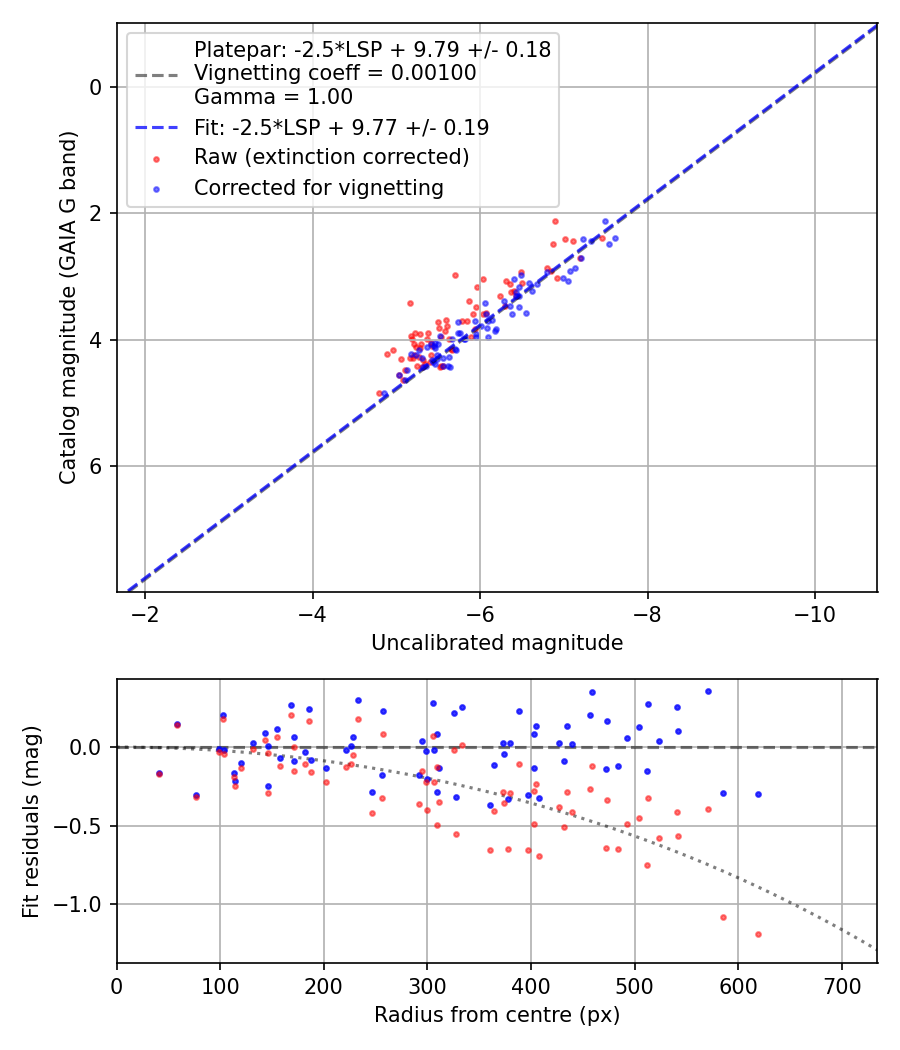 Photometry report
