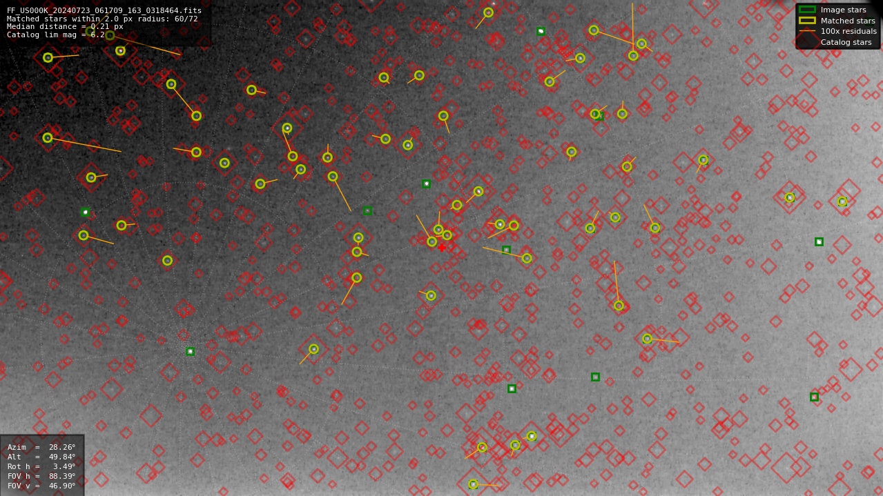 Astrometry report