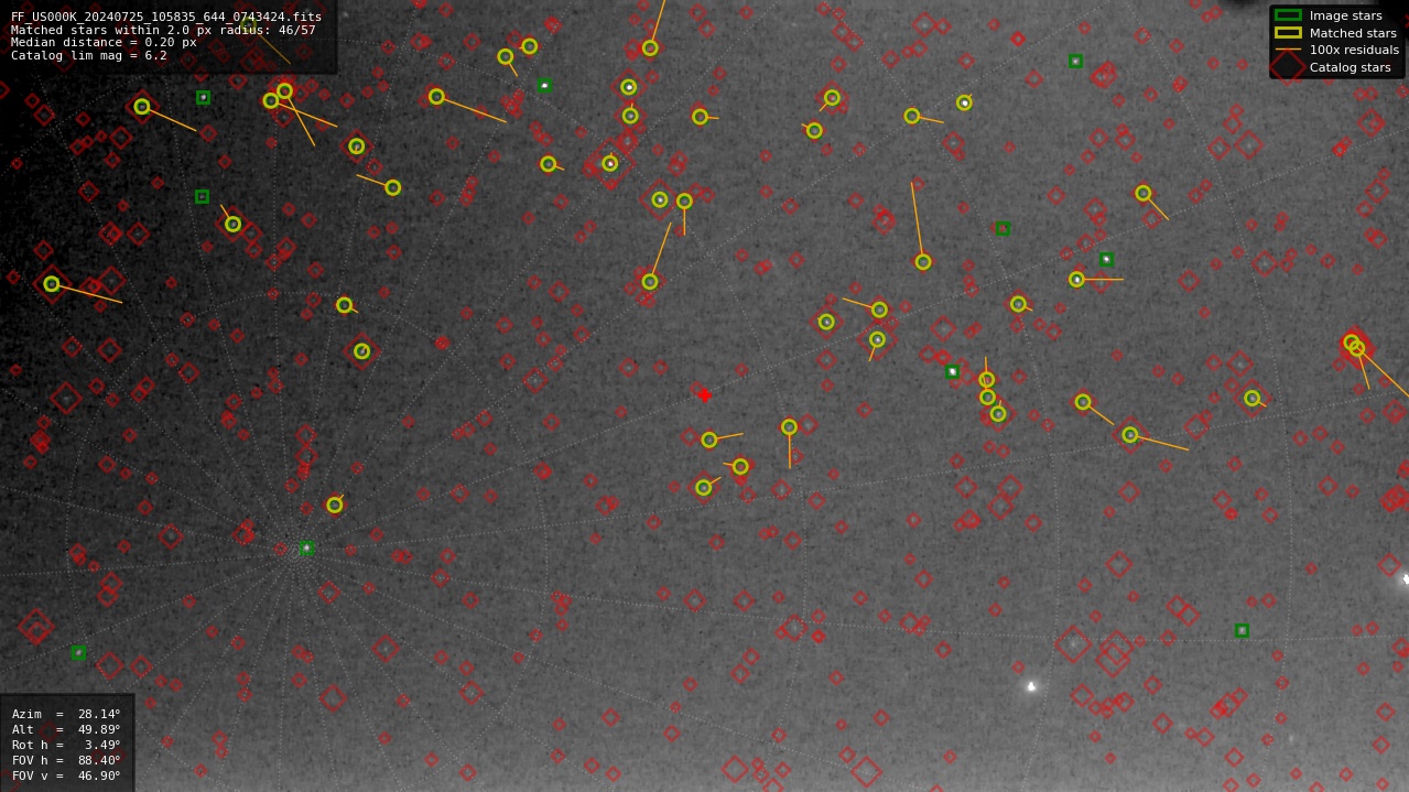 Astrometry report