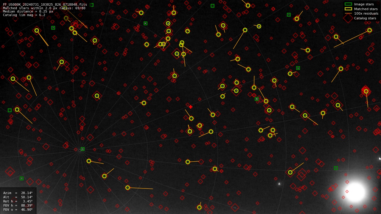 Astrometry report