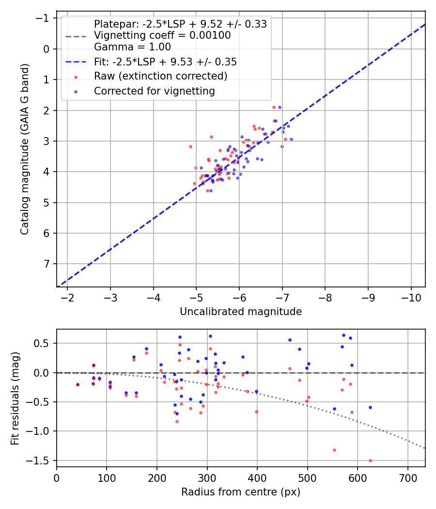 Photometry report