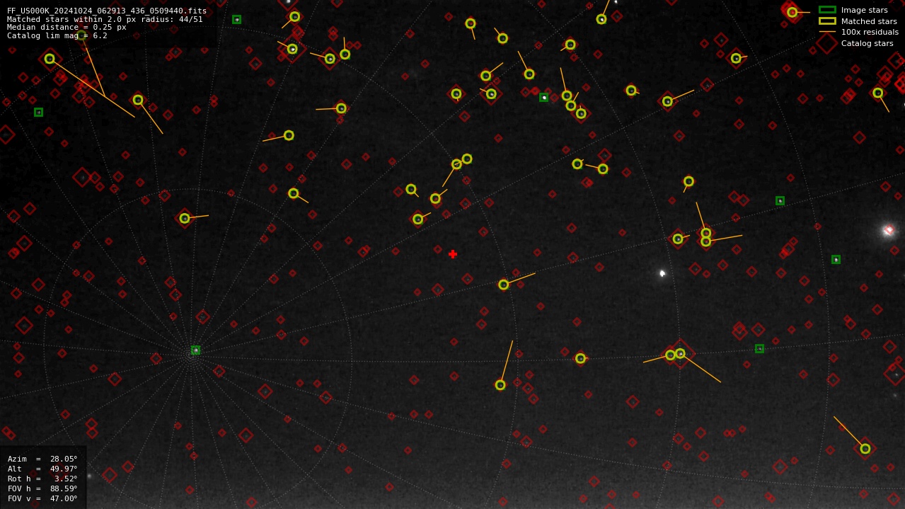 Astrometry report