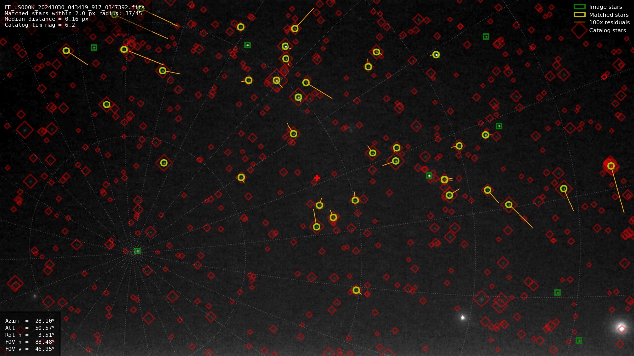 Astrometry report