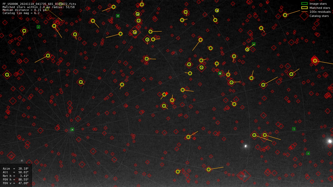 Astrometry report