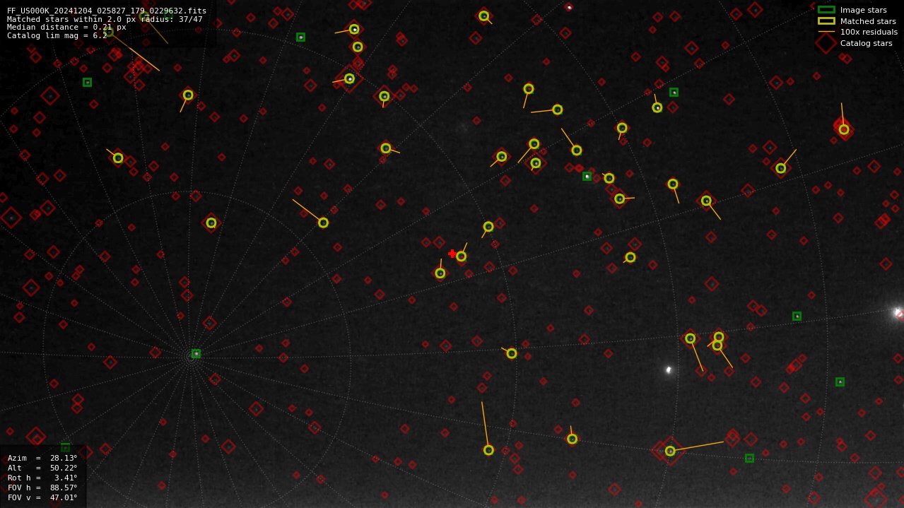 Astrometry report