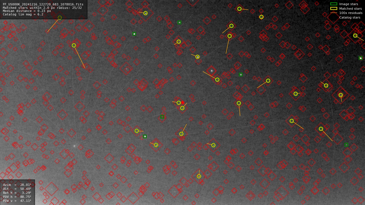 Astrometry report