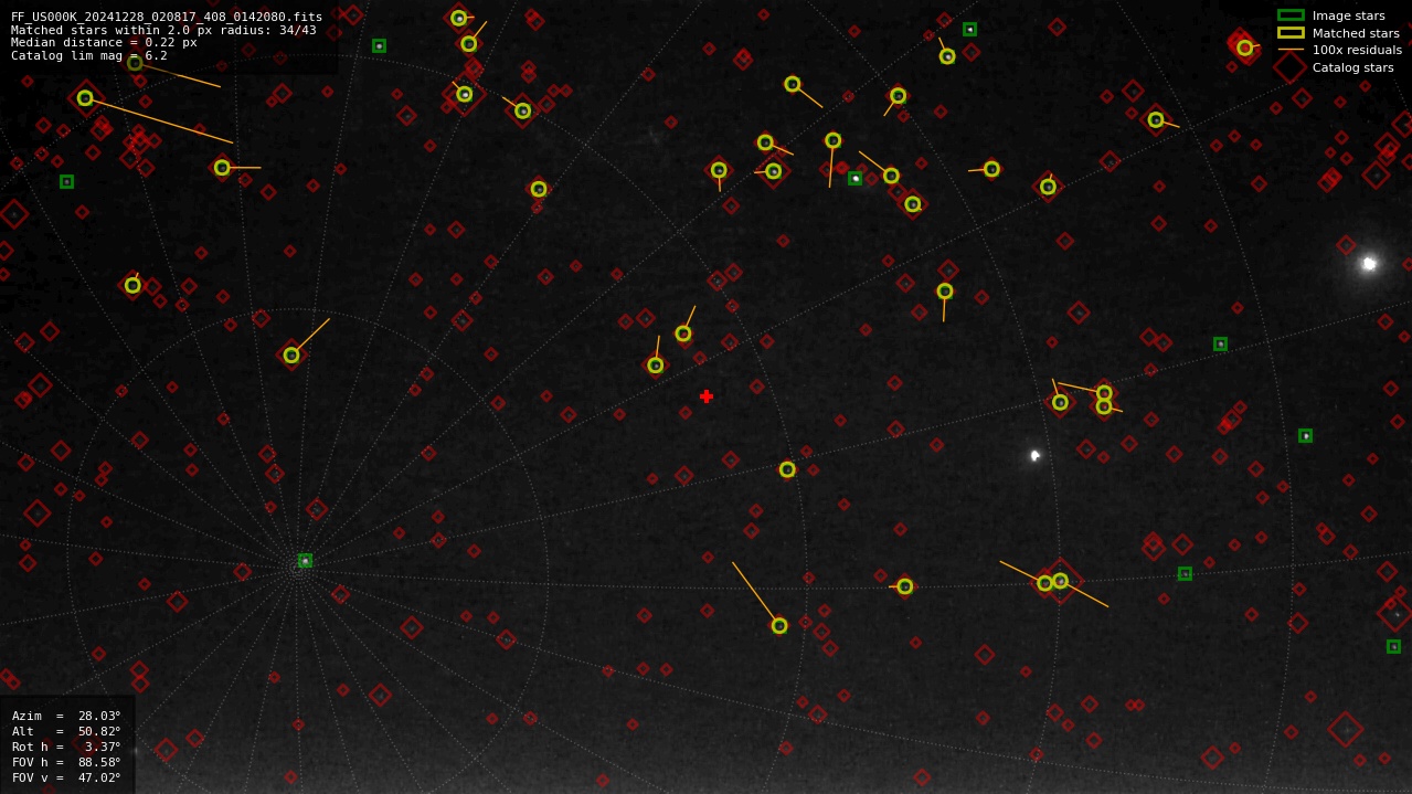 Astrometry report