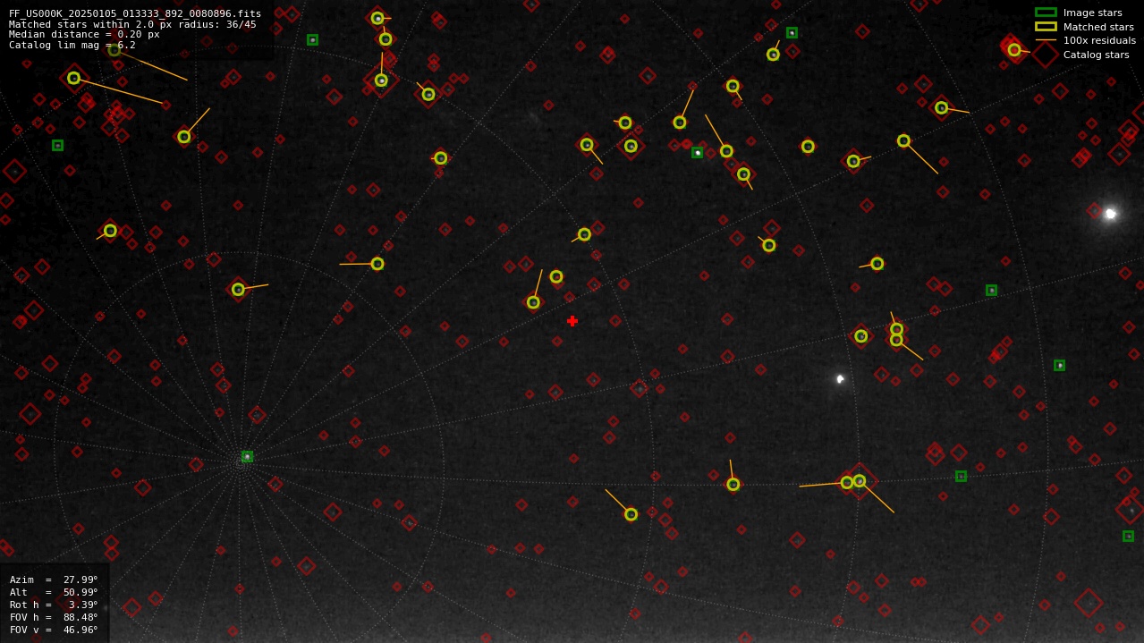 Astrometry report