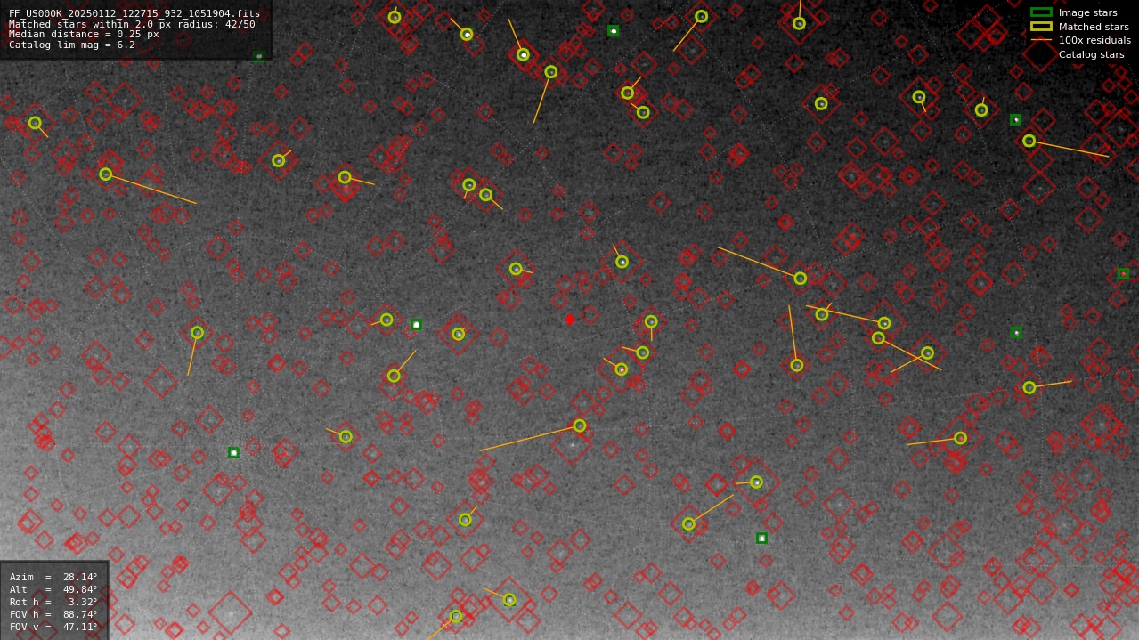 Astrometry report
