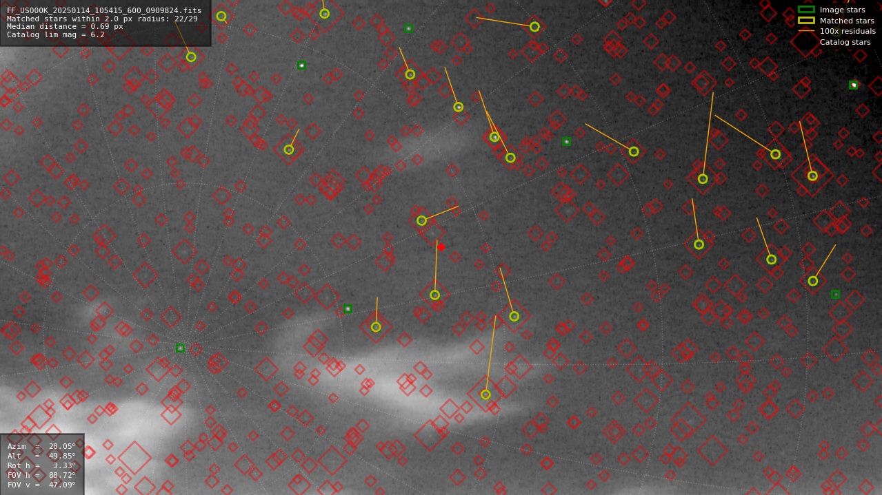 Astrometry report