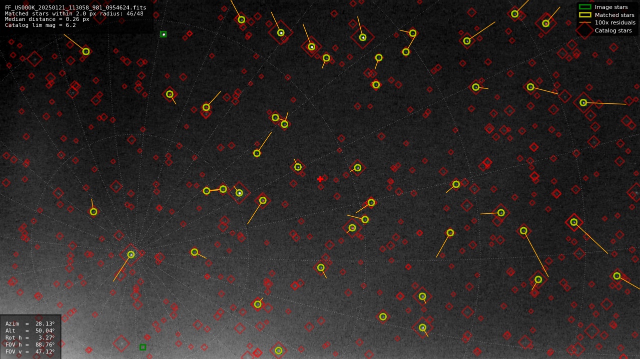 Astrometry report