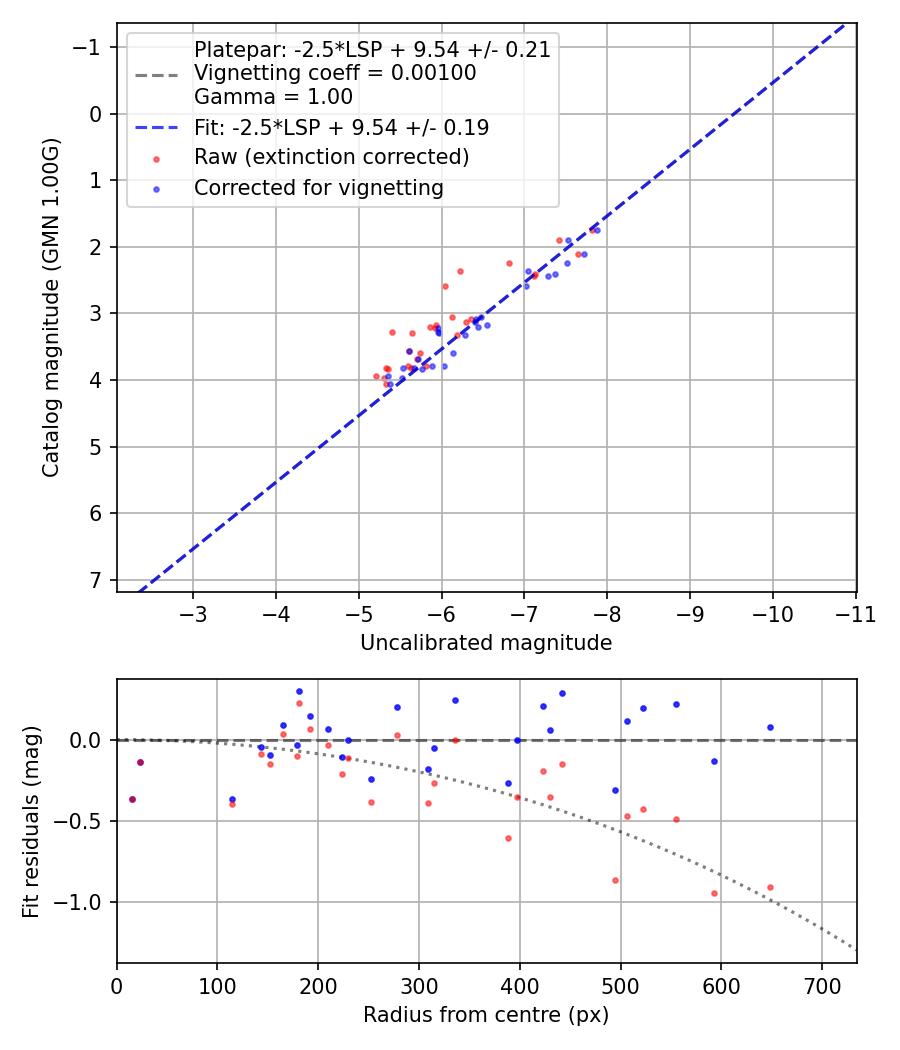 Photometry report