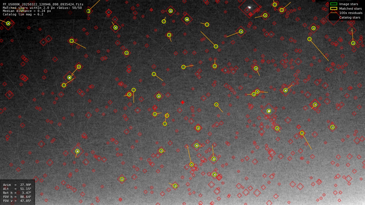Astrometry report