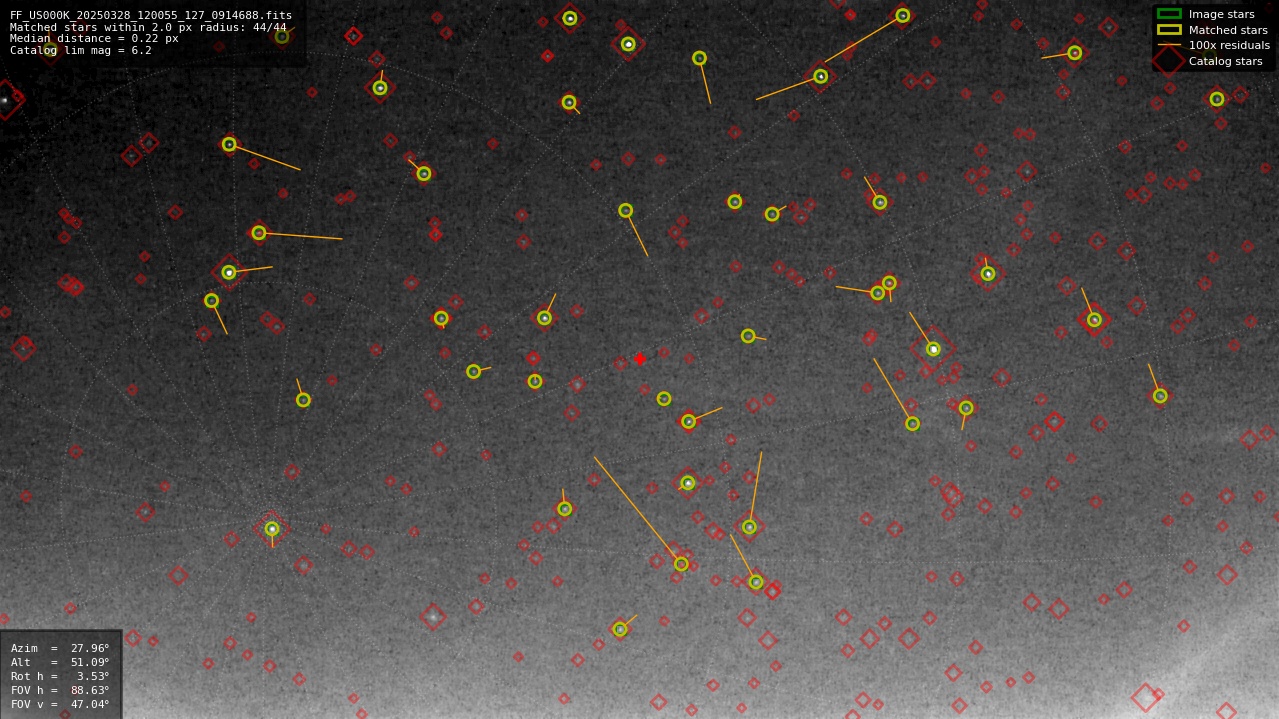 Astrometry report