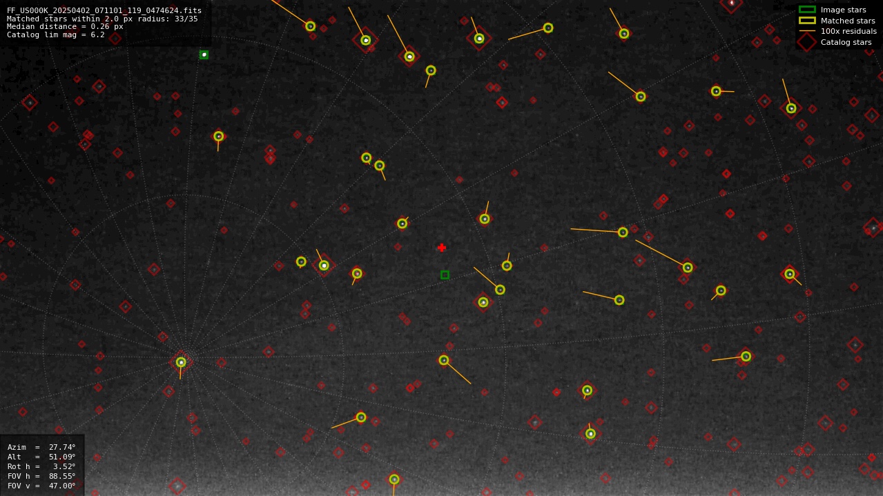 Astrometry report