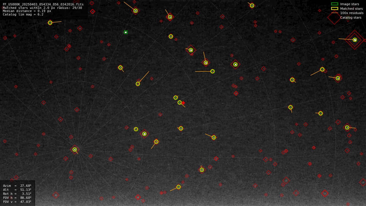 Astrometry report