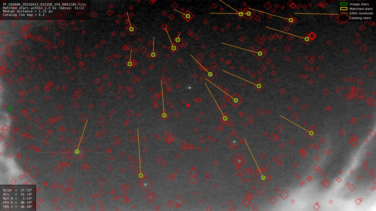 Astrometry report