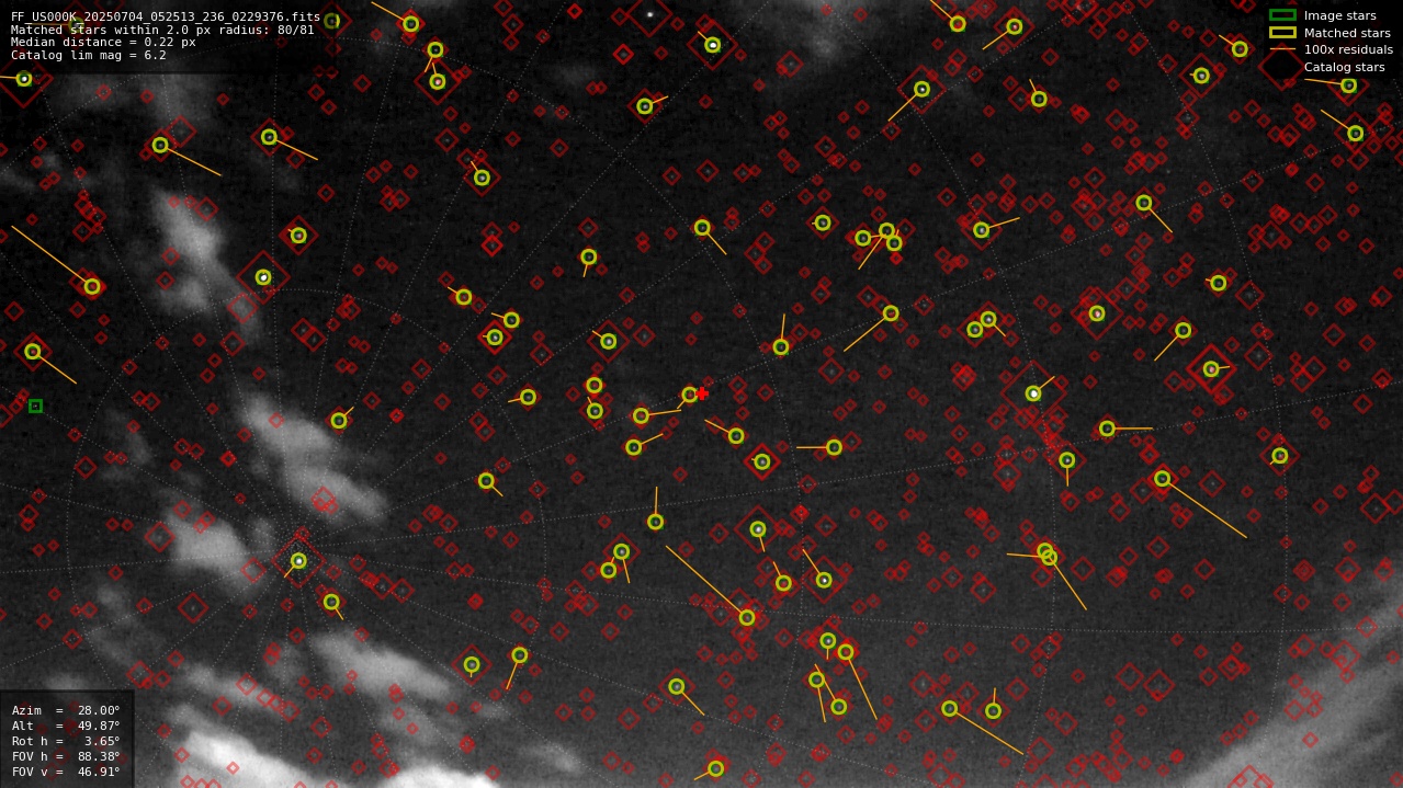 Astrometry report