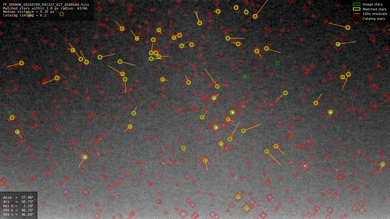 Astrometry report