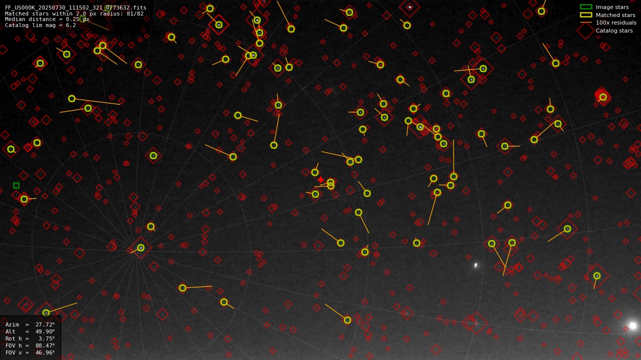 Astrometry report