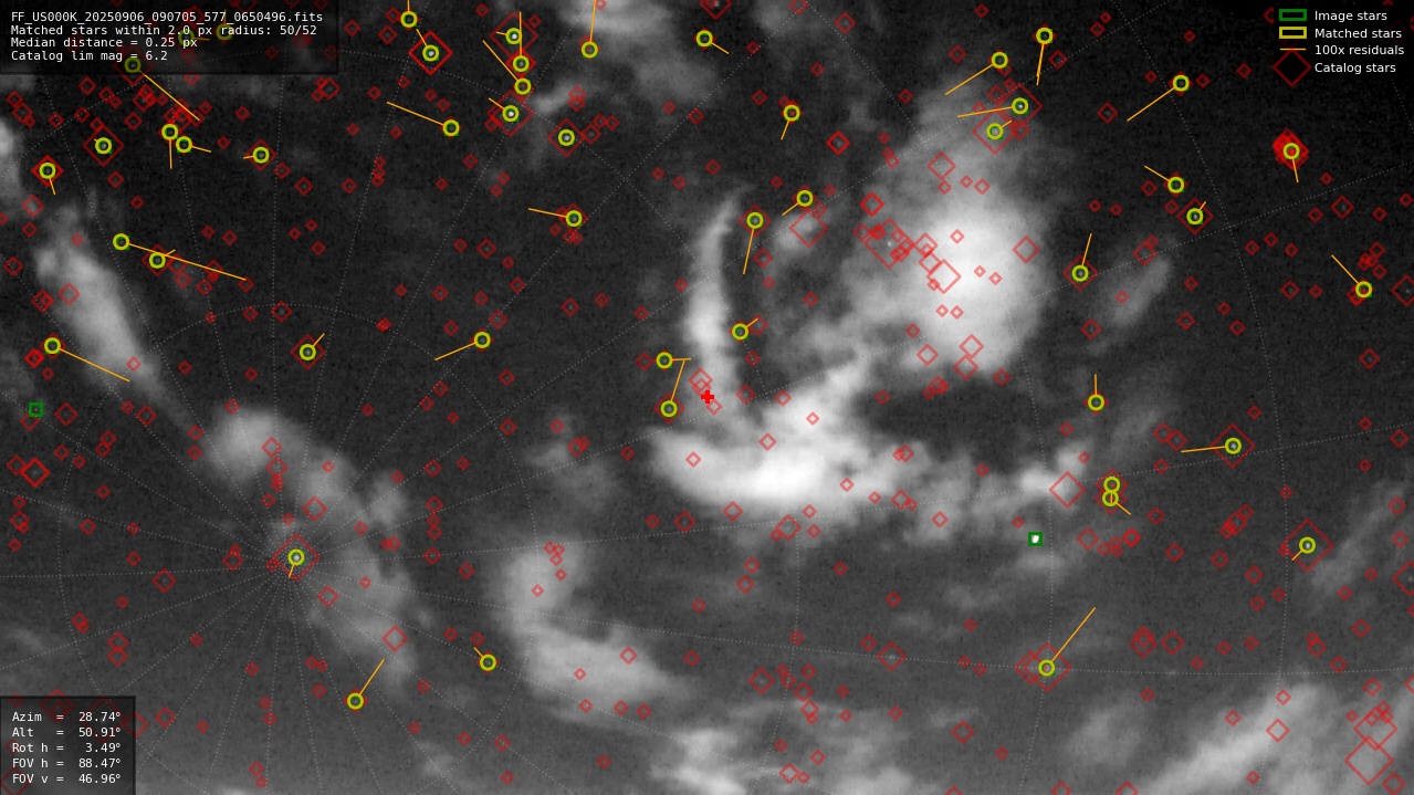 Astrometry report