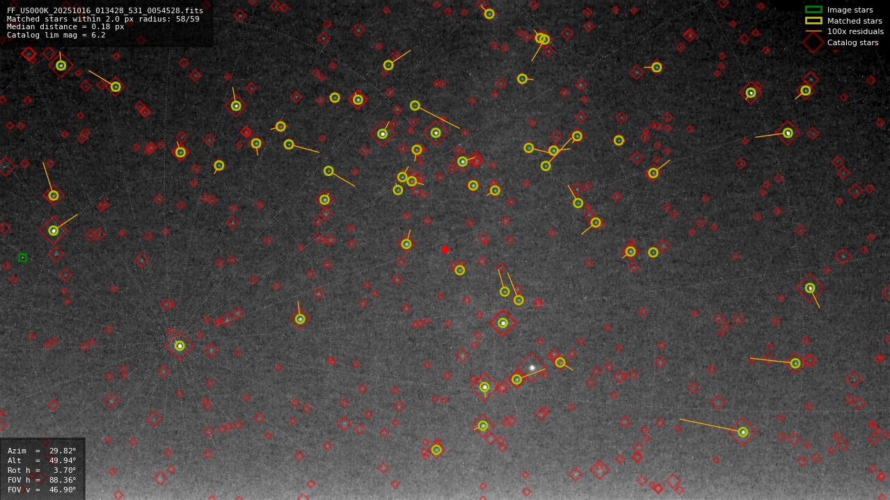 Astrometry report