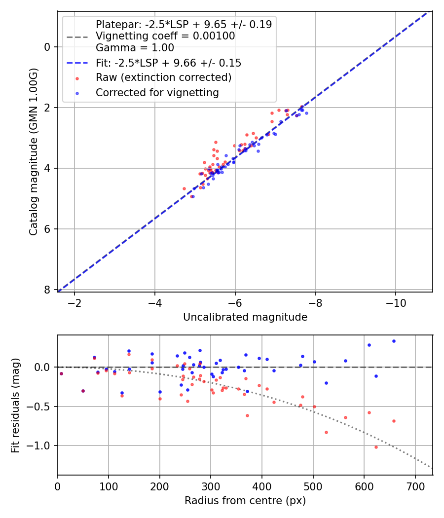 Photometry report
