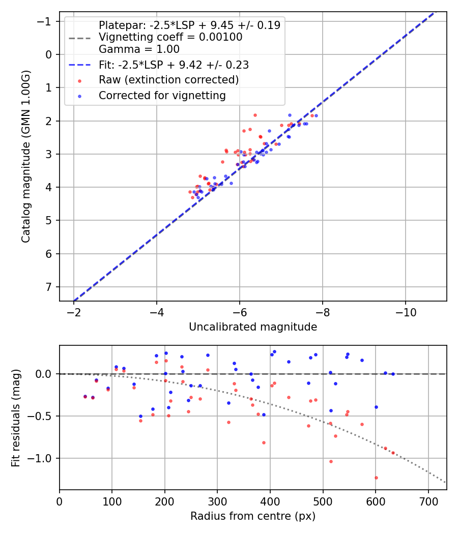 Photometry report