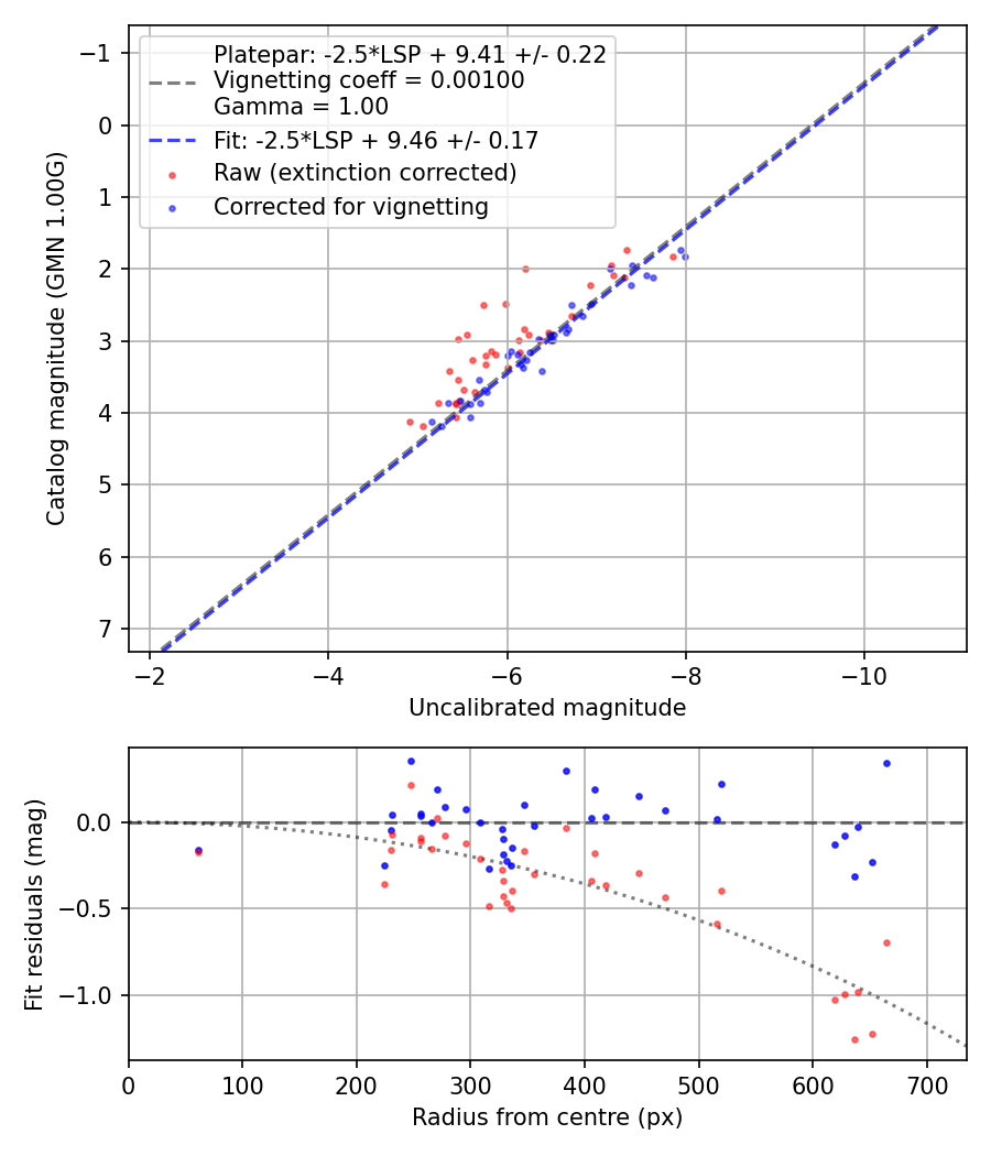 Photometry report