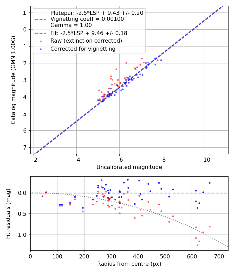 Photometry report