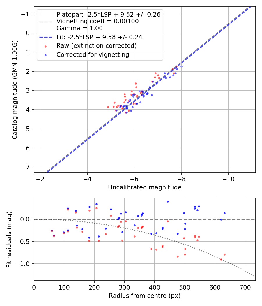 Photometry report