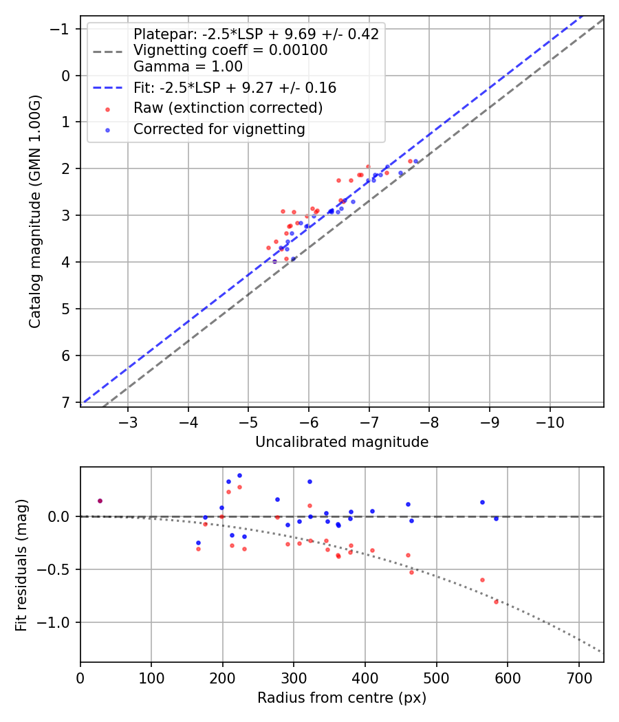 Photometry report