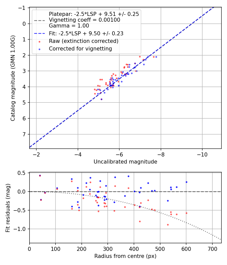 Photometry report