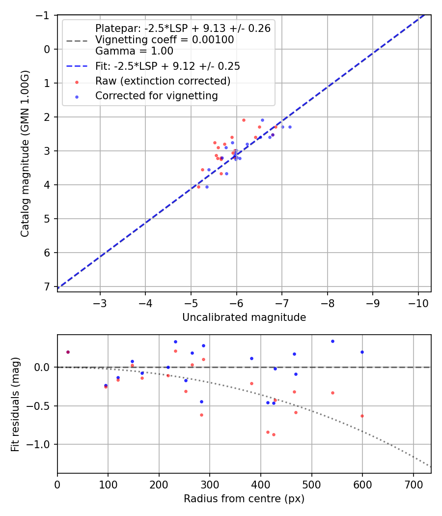 Photometry report