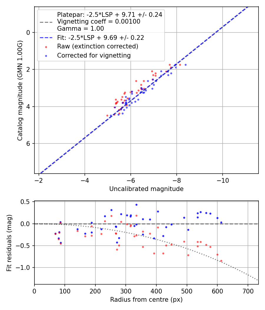 Photometry report