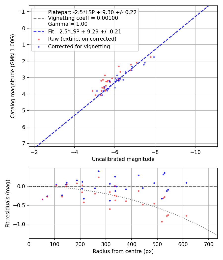 Photometry report