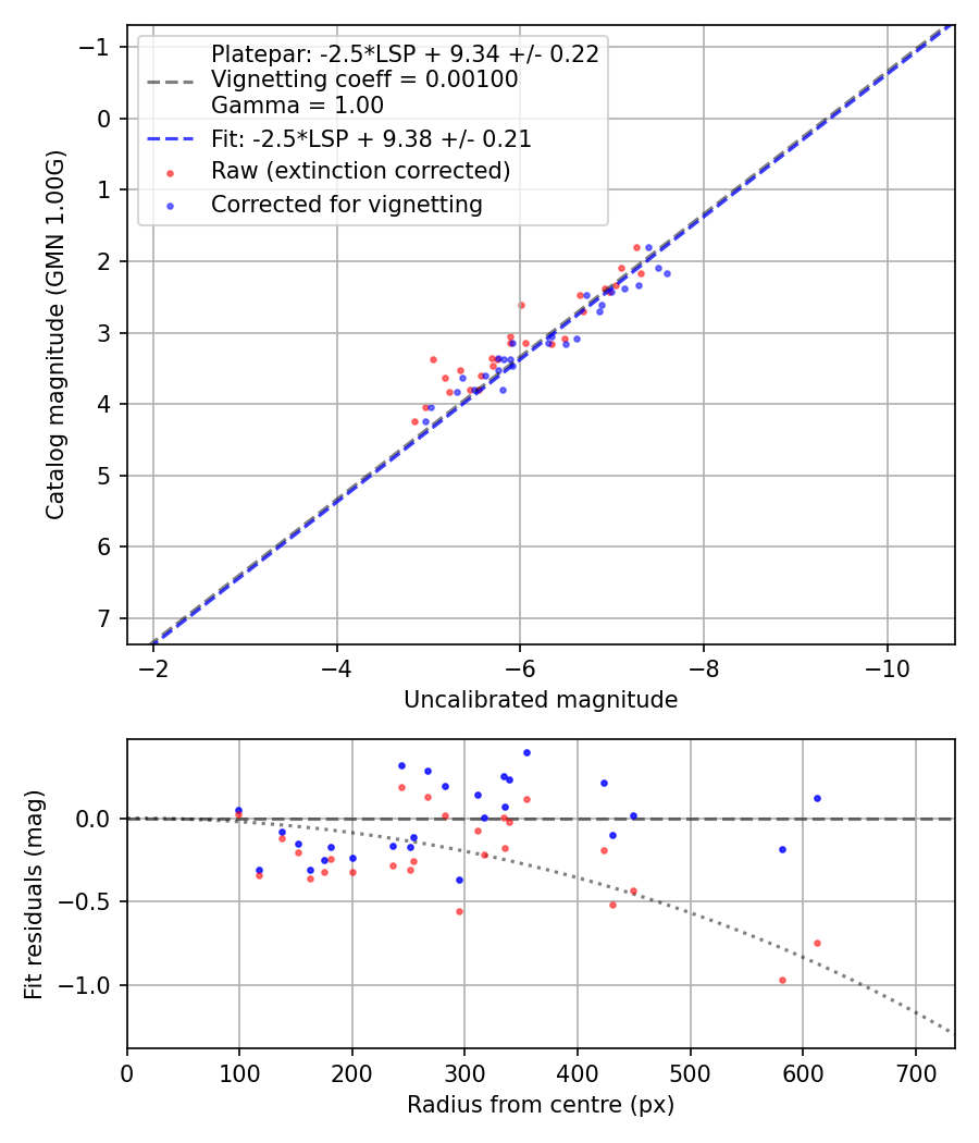 Photometry report