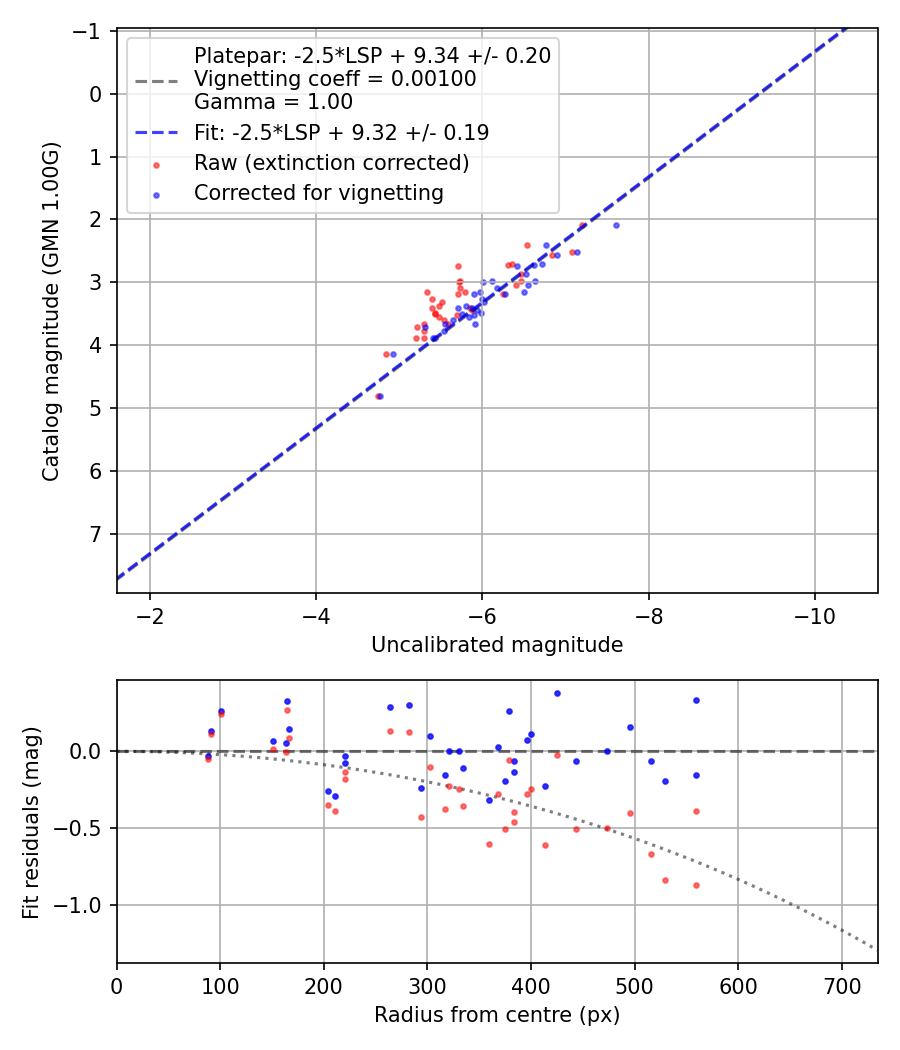 Photometry report