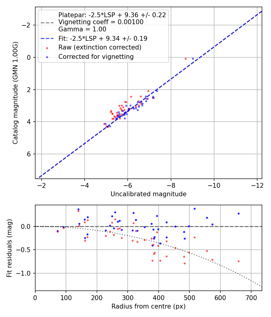 Photometry report