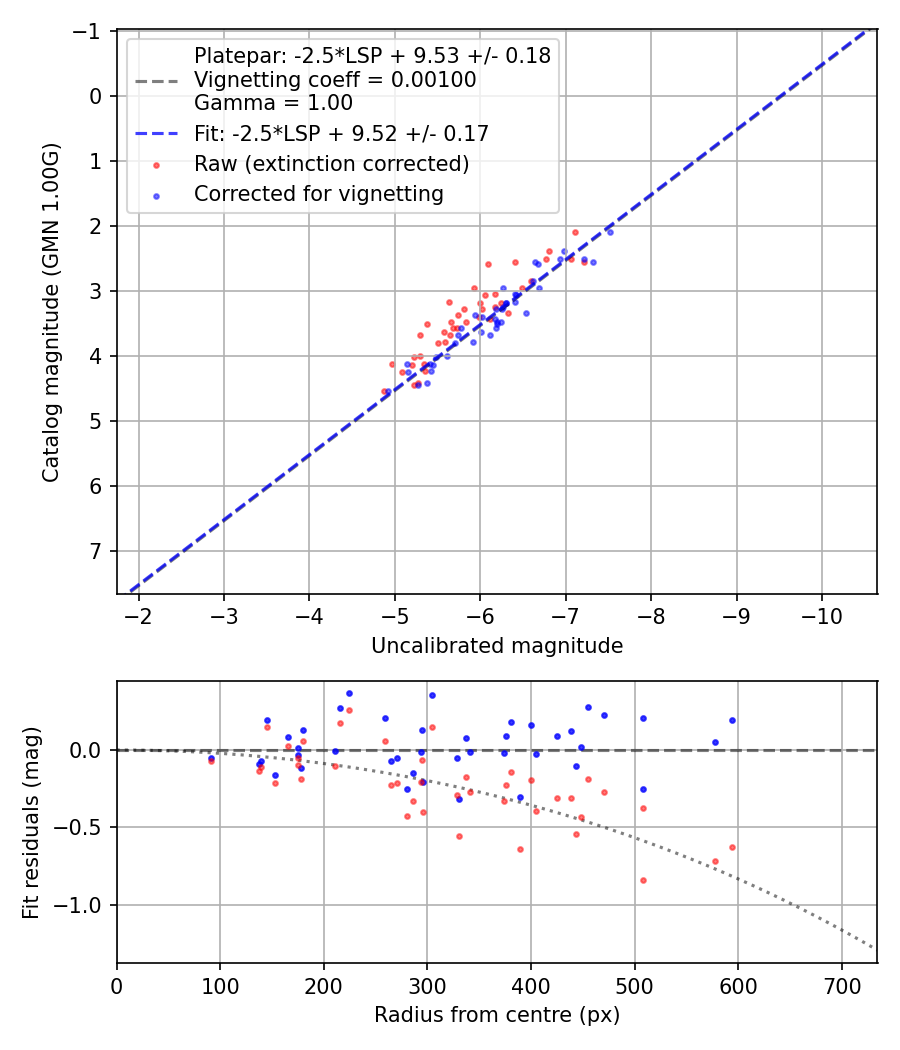 Photometry report