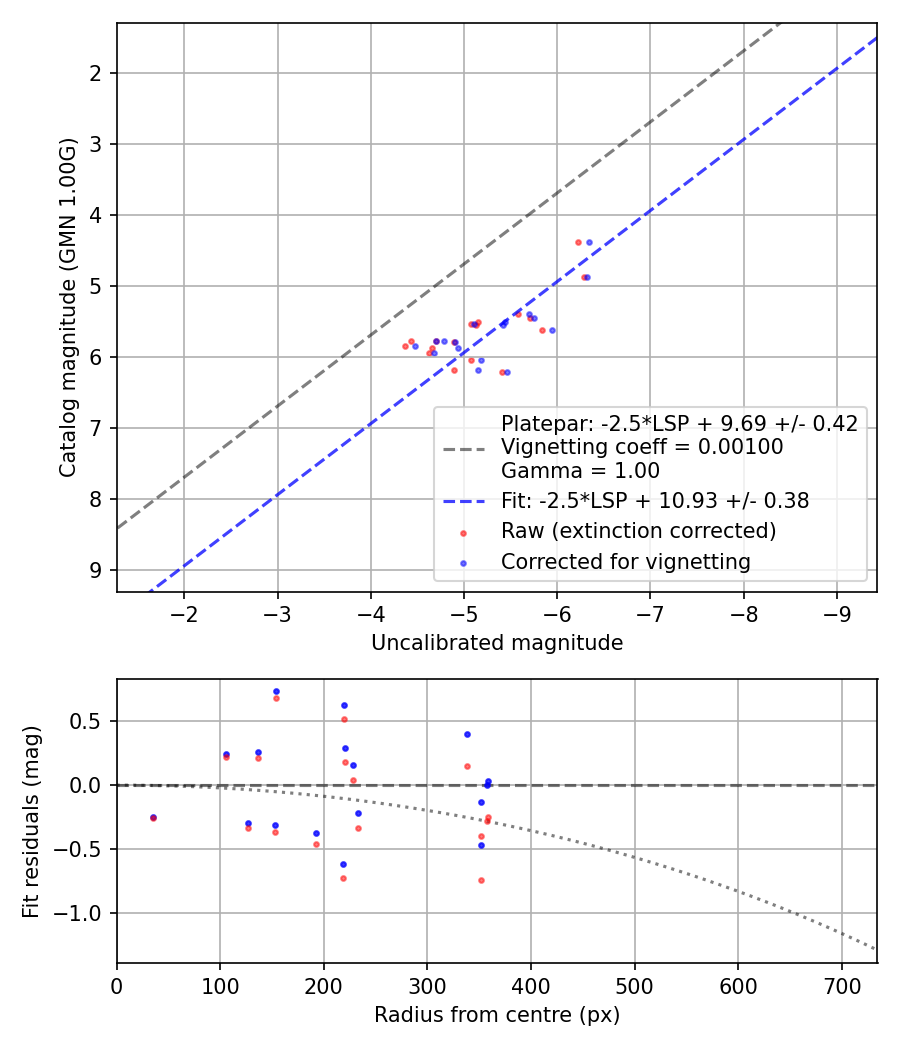 Photometry report