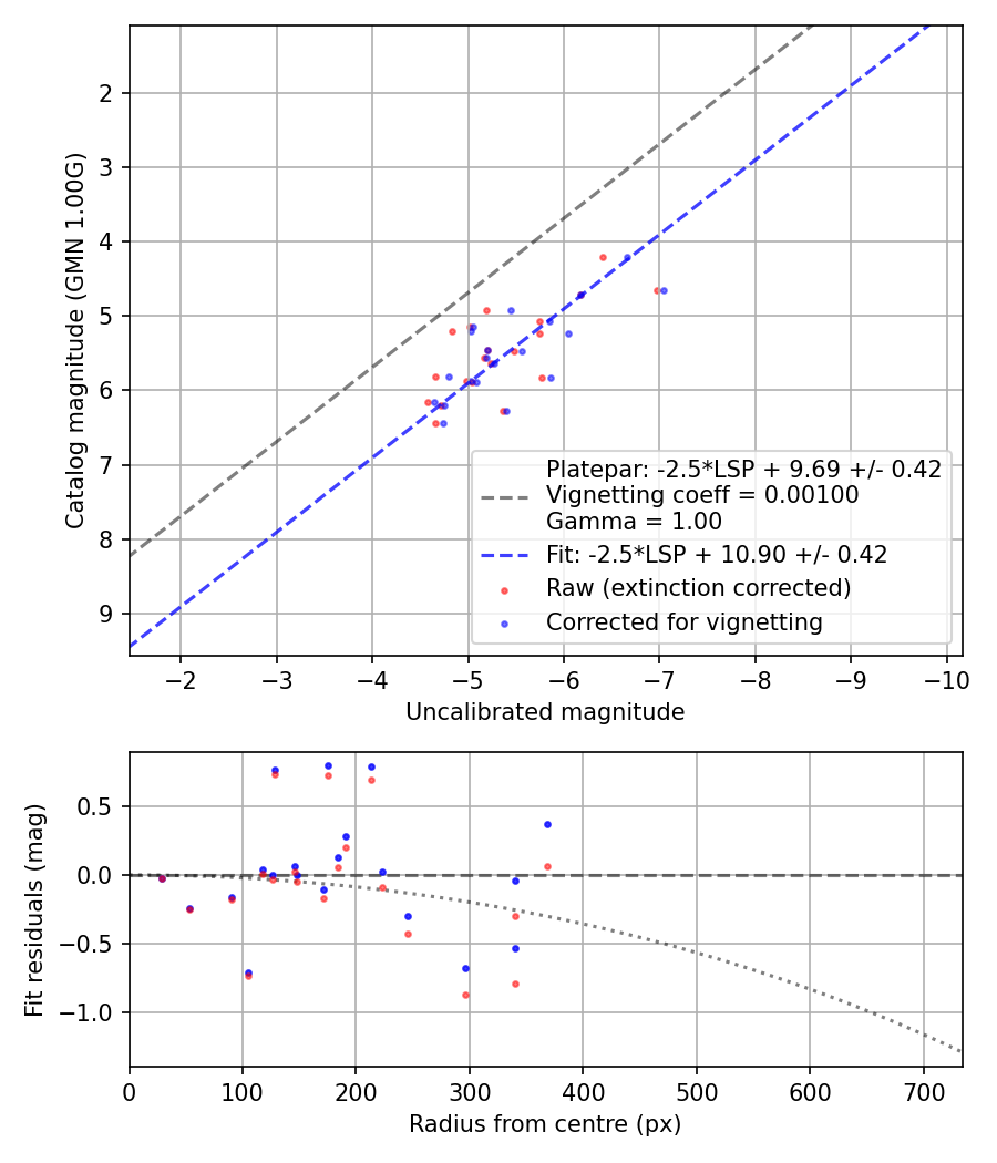 Photometry report