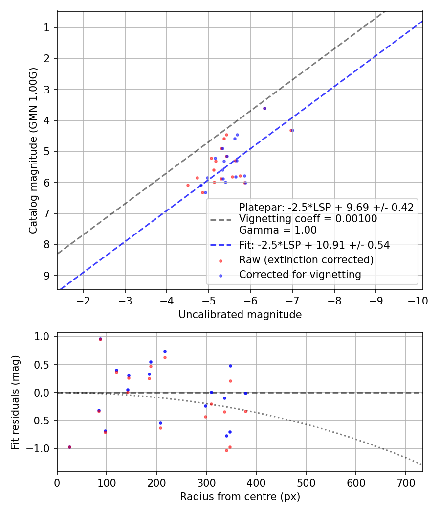 Photometry report