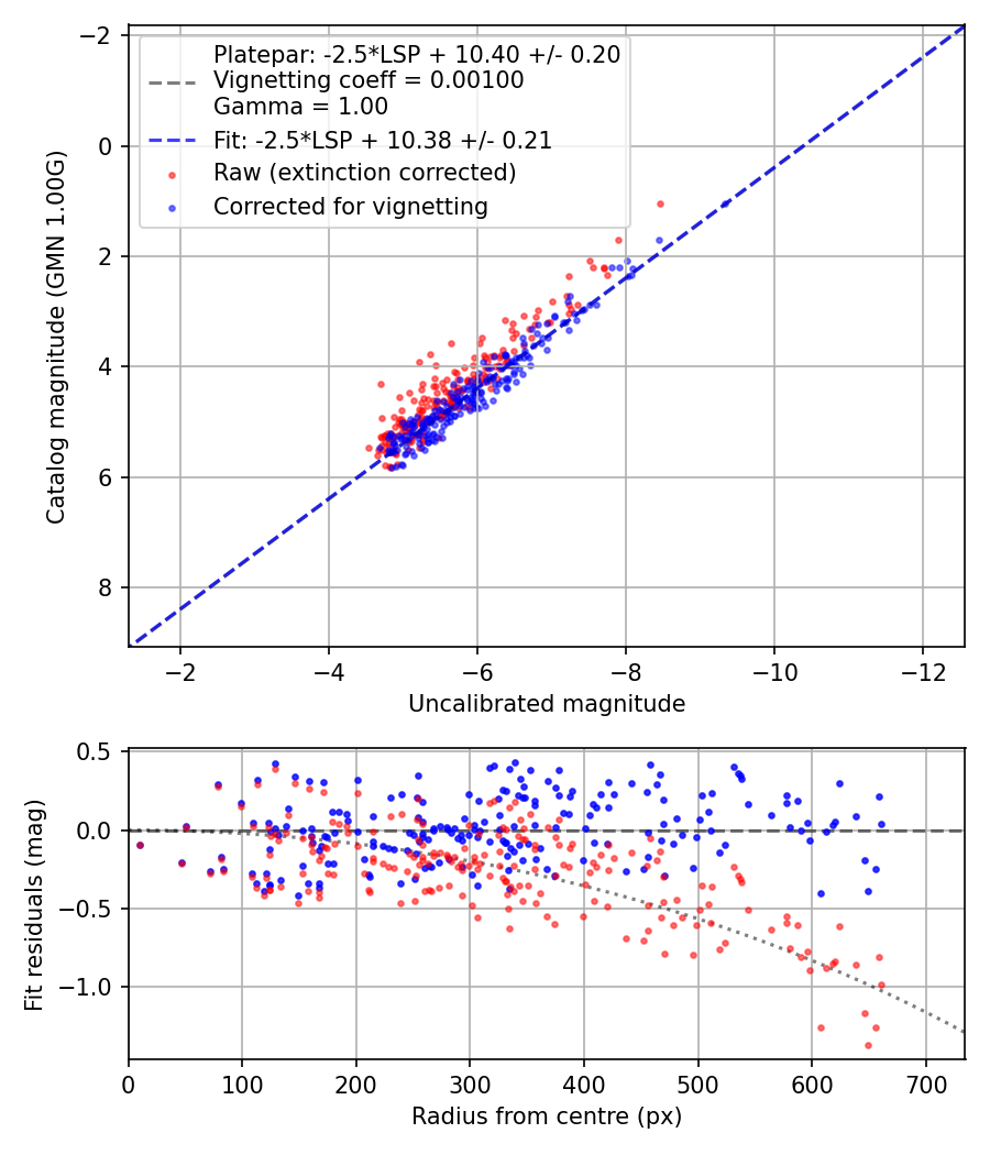 Photometry report