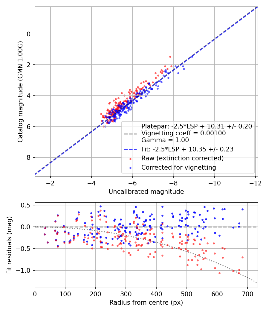 Photometry report