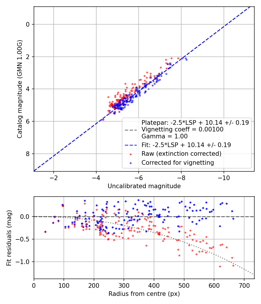 Photometry report