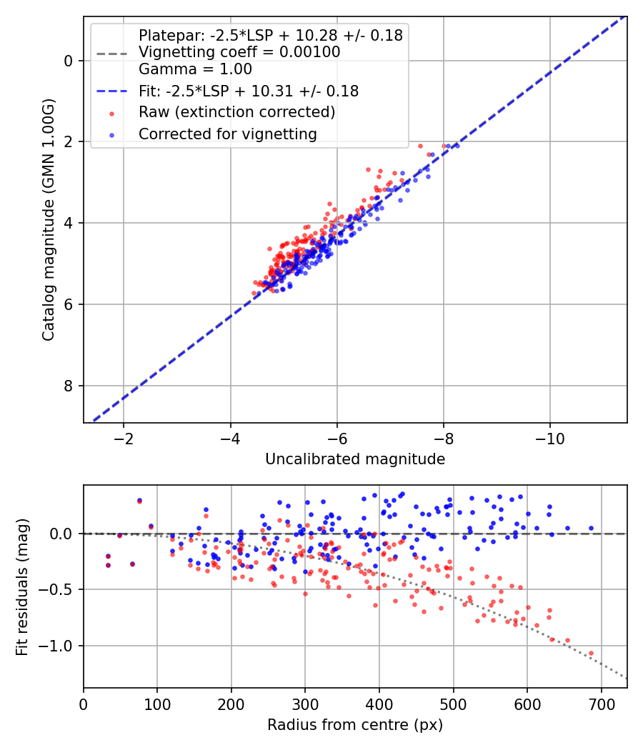 Photometry report
