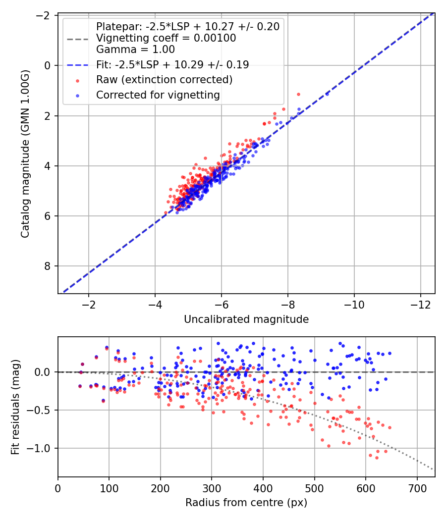 Photometry report
