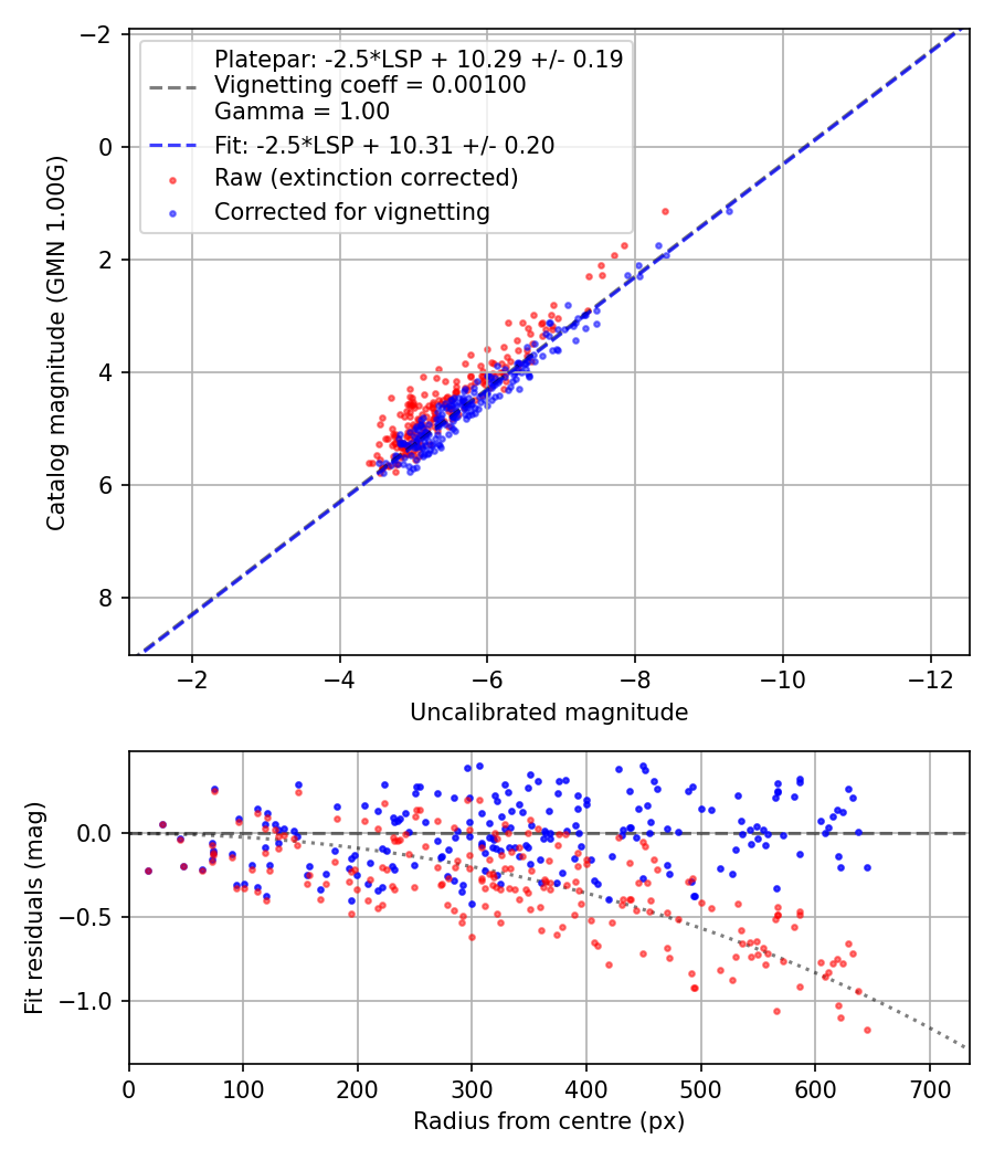 Photometry report