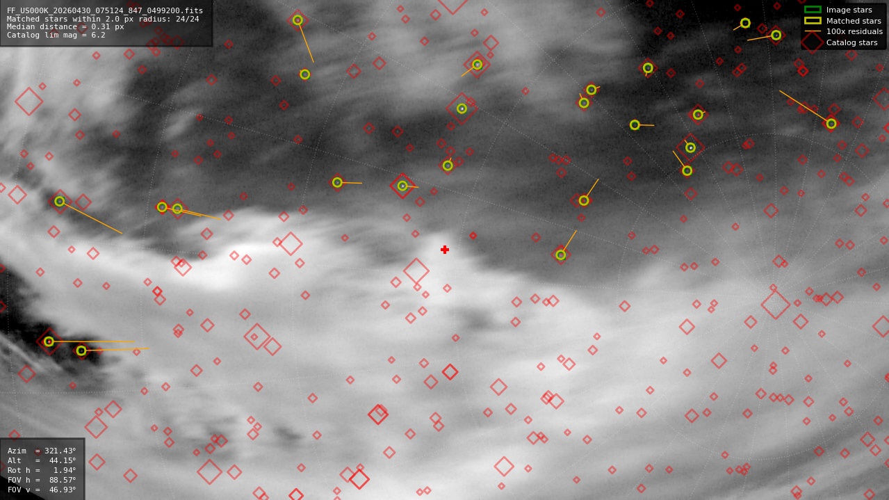 Astrometry report